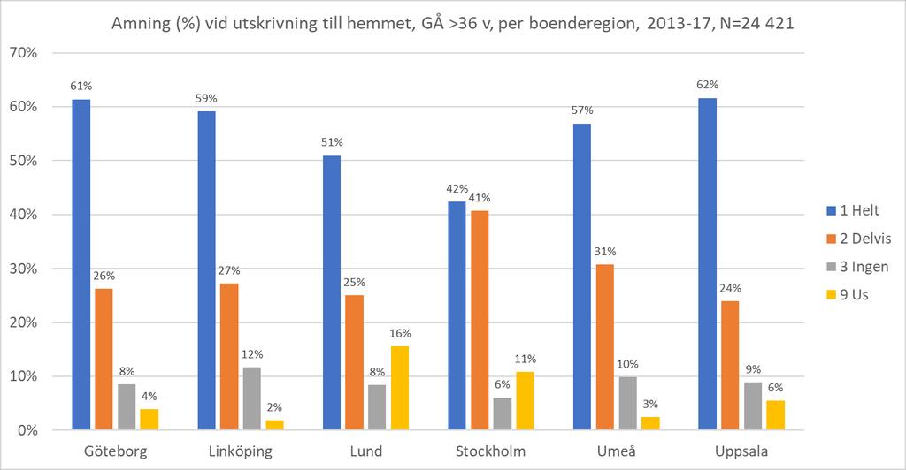 4.5 Amning vid utskrivning till hemmet Amning och bröstmjölkstillförsel har en rad hälsobefrämjande effekter på kort och lång sikt.