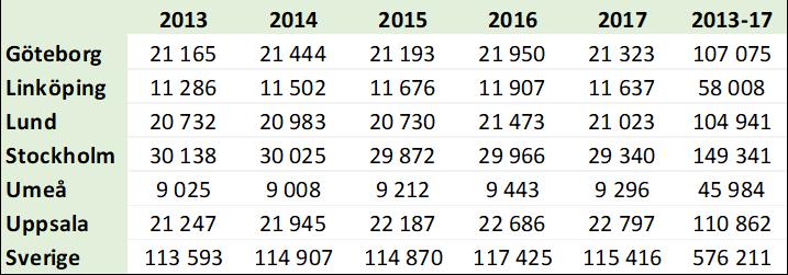 1. Regionindelning I årsrapporten redovisas många jämförelser på regionnivå.