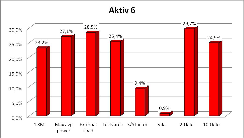 Även denna aktive har tränat och tävlat under 1 år samma här mycket stora förbättringar längs hela effektkurvan.