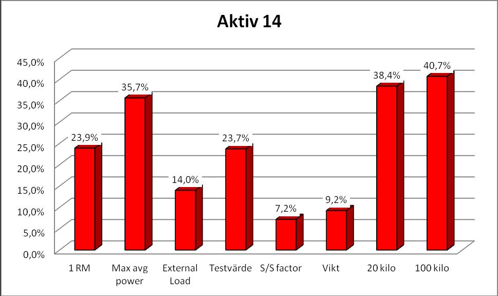 Nästa aktive har tränat och tävlat i 3 år och 4 månader. Han har en helat annan effektkura än de två senaste. Här är det ökningar över hela effektkurvan.