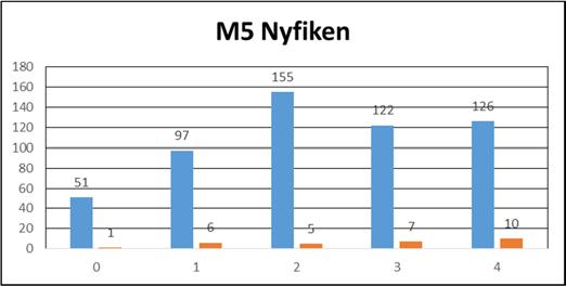 Att minst 15 % av de beskrivna hundarna ska ha 4 i nyfikenhet och trygghet i den sammanfattande kritiken på BPH moment 4, visuell överraskning Att minst 30 % av de beskrivna hundarna 4 i nyfikenhet