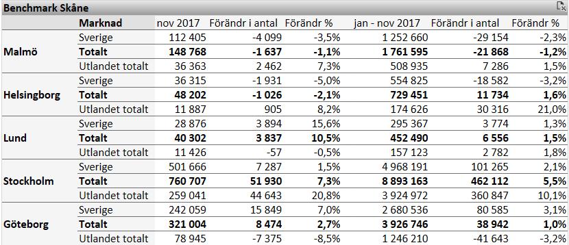 För Sverige totalt var antalet gästnätter +2,3 % fler i jan-nov 2017 jämfört med samma period förra året och summerar till 59 965 262.
