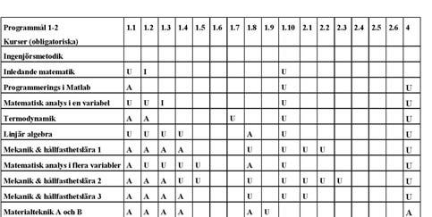 Del av Programdesignmatris I= introducera U= undervisa A= använda Utvecklingskonferensen 08