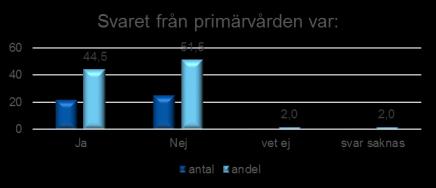 Dag = samma dag som patienten skrevs in på vårdavdelning.