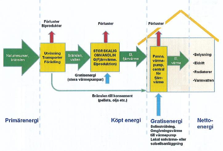 Bilaga 1 Figur 1 Systemgränser för nettoenergi, köpt energi och primärenergi. Källa: EKAN Gruppen 2012.