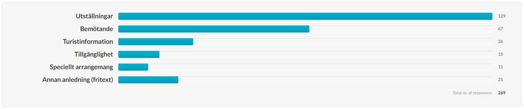 De som inte var nöjda med sitt besök fick svara på vad som inte var bra. Utställningarna var det som folk mest var missnöjda med och därefter kom Bemötande och Turistinformation.