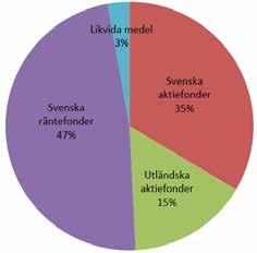 Föreningens ekonomi Olof Hermelin redogör för fondernas utveckling och utdelade stipendier Siffror i tusental kronor apr 2018 2017 2016 2015 2014 Släktföreningen 8 500 8 275 7 990 8 008 7 247 Victor