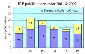 Tabell 1.1 IRF:s intäkter under 2000, 2001 och 2002 (tkr i löpande priser).