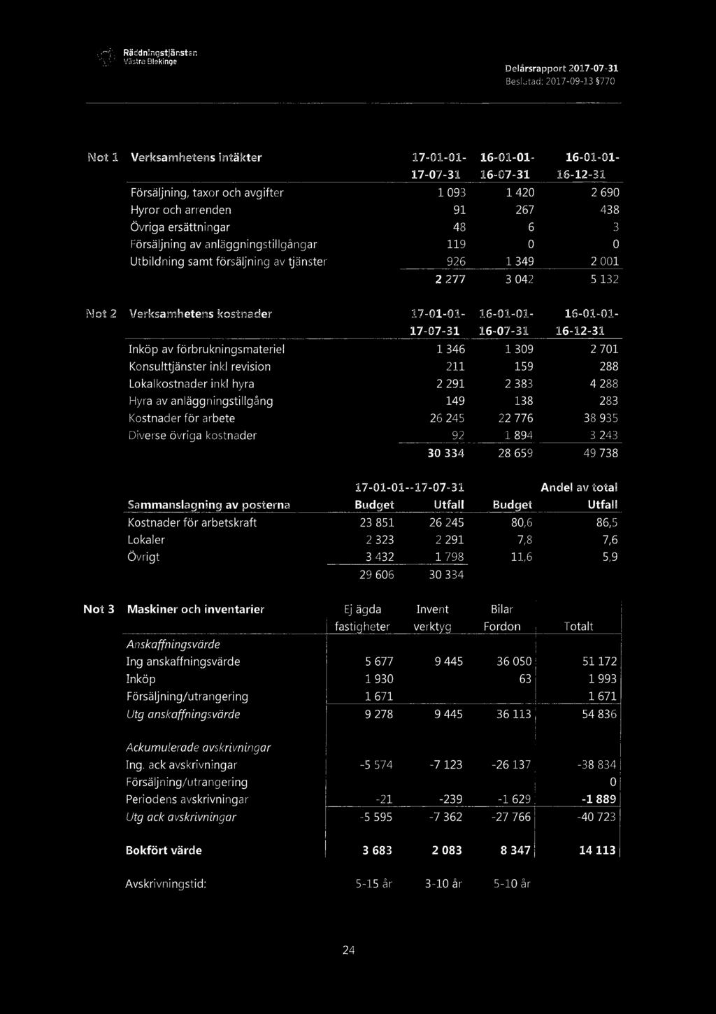 Räddningstjänsten Västra Blekinge Delårsrapport 2017-07-31 Beslutad: 2017-09-13 770 Upplysningar till enskilda poster Not 1 Verksamhetens intäkter 17-01-01-16-01-01- 16-01-01-17-07-31 16-07-31