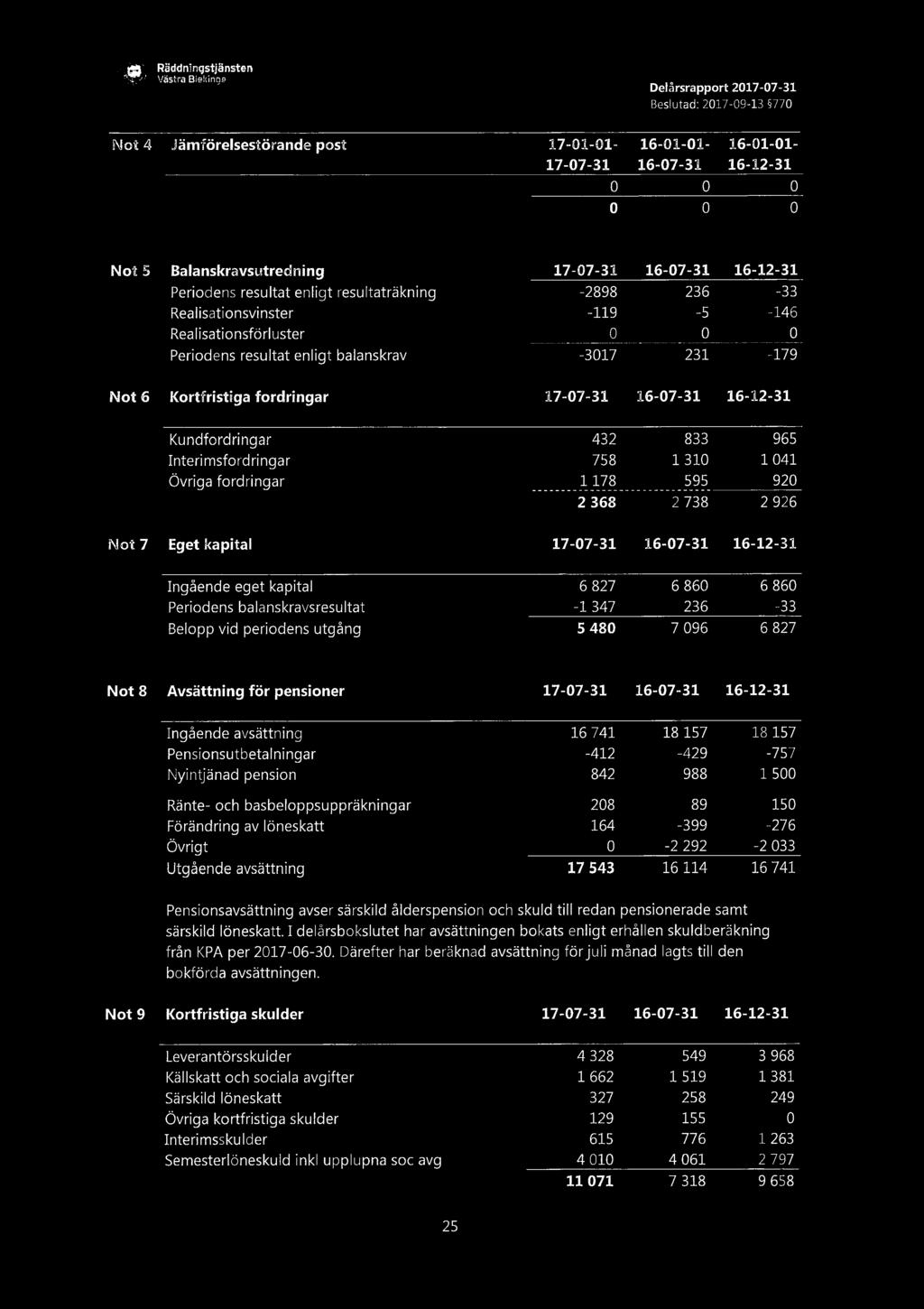 Q Räddningstjänsten Västra Blekinge Delårsrapport 2017-07-31 Beslutad: 2017-09-13 770 Not 4 Jämförelsestörande post 17-01-01-17-07-31 0 0 16-01-01-16-07-31 O 0 16-01-01-16-12-31 O O Not 5