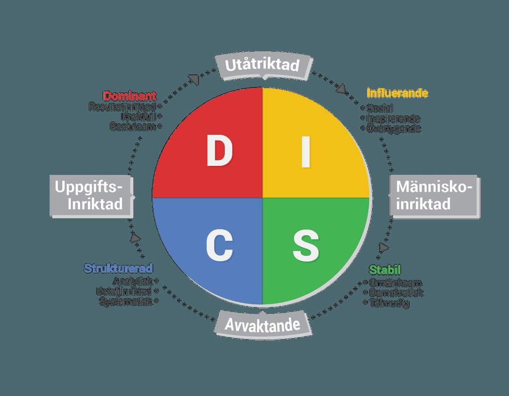 DISC