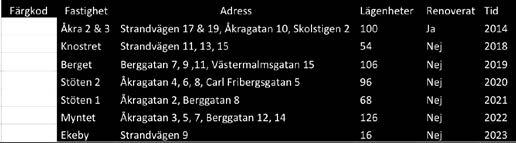 6 Planeringen av en omfattande stamrenovering i närmare femhundra av Salabostäders lägenheter (byggda mellan 1958-1968) är i full gång.