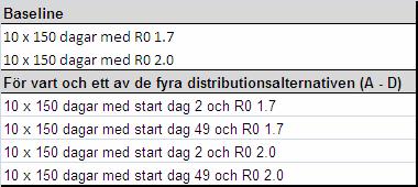 Experiment Vi simulerar två grundscenarier med olika startdatum för vaccinationsprogrammet. I scenario A påbörjas vaccination direkt när doserna anlänt till Sverige, 2 dagar efter simuleringens start.