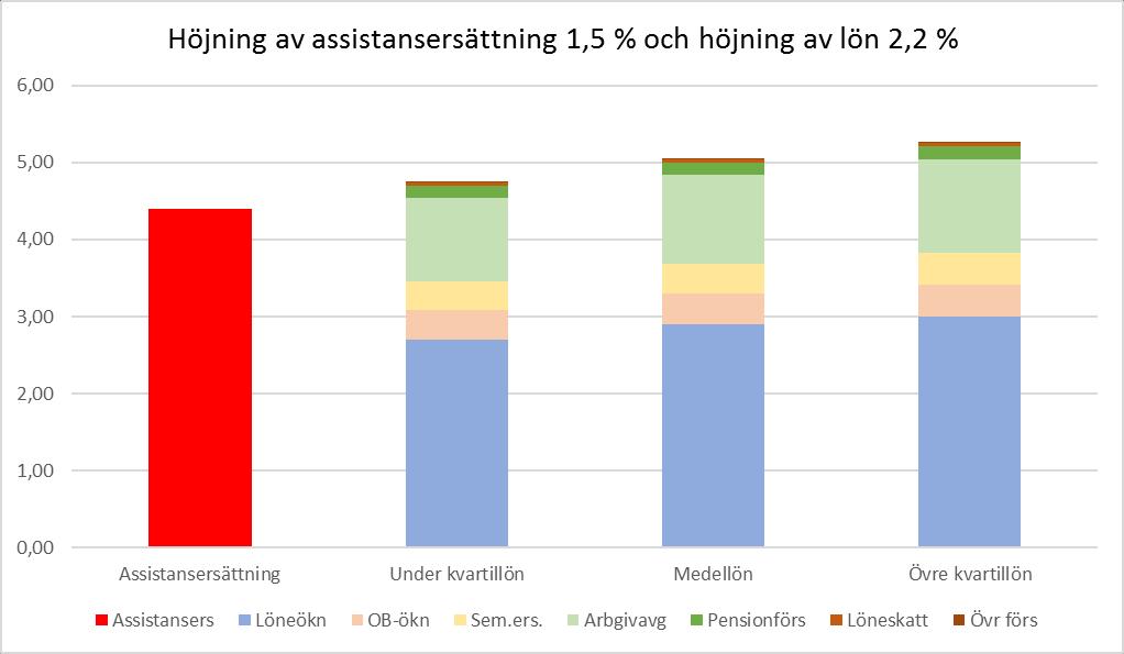 Löneökningskostnader 4,4