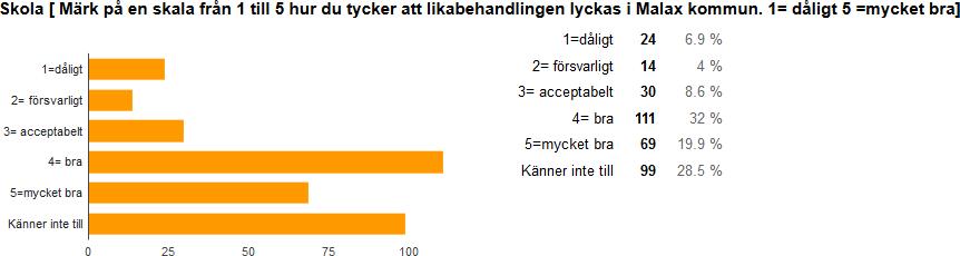 Dagvård Medeltal av de som gett vitsord: 3,7 Största delen av dem som känner till dagvården anser att likabehandlingen inom dagvården är bra eller mycket bra.