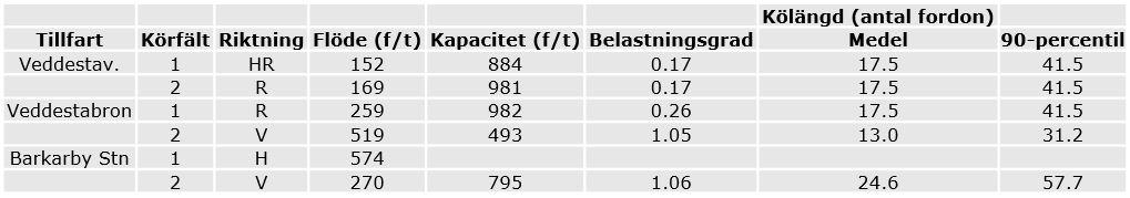 Utformningsalternativ enligt - Signalkorsning med busskörfält - Eftermiddagens maxtimme kl. 16-17 Barkarby Stn (Fasanvägens förlängning) Figur 17.