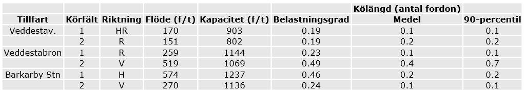 Utformning av korsningen Veddestavägen/Fasanvägens förlängning som en