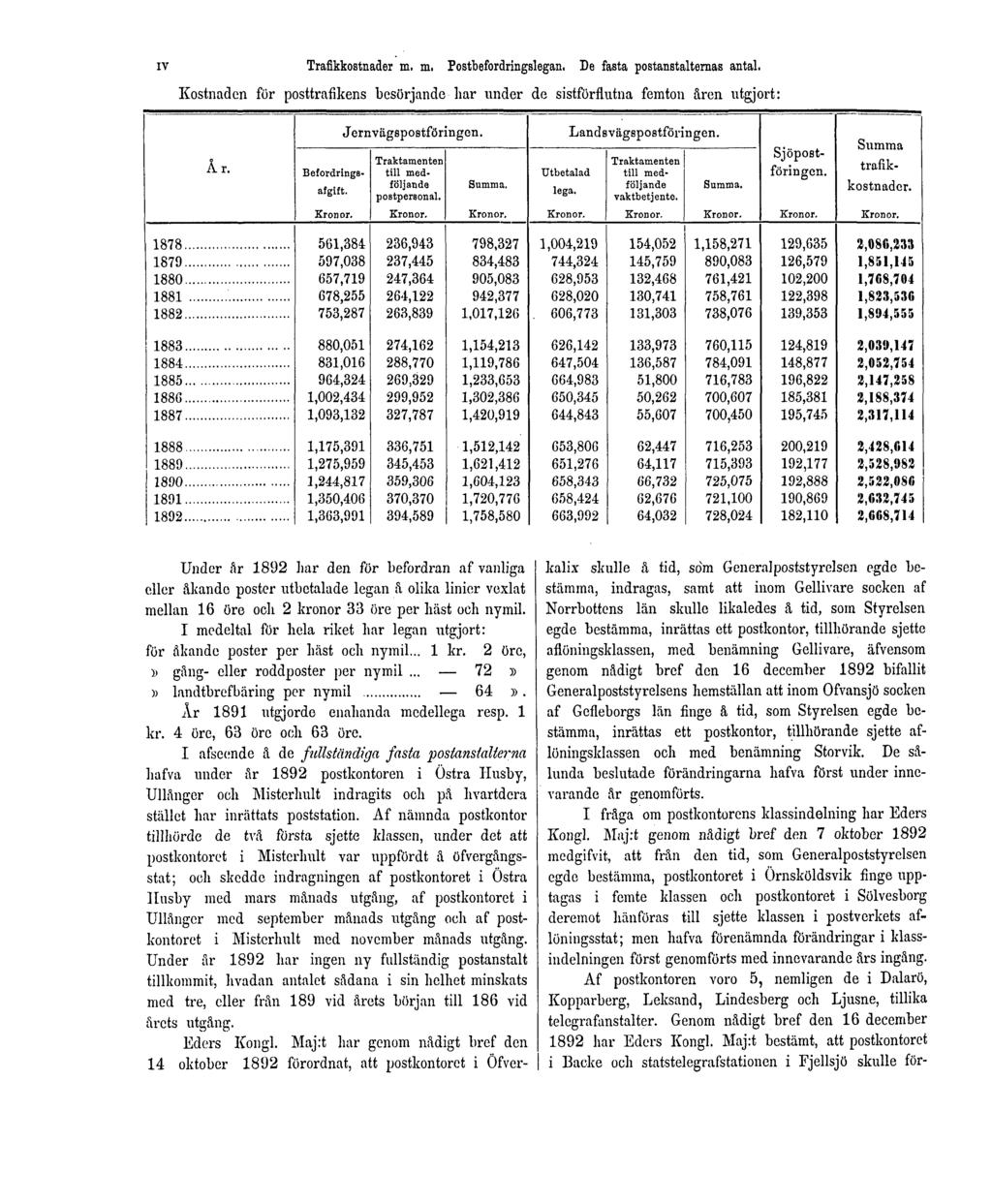IV Trafikkostnader m. m. Postbefordringslegan. De fasta postanstalternas antal.