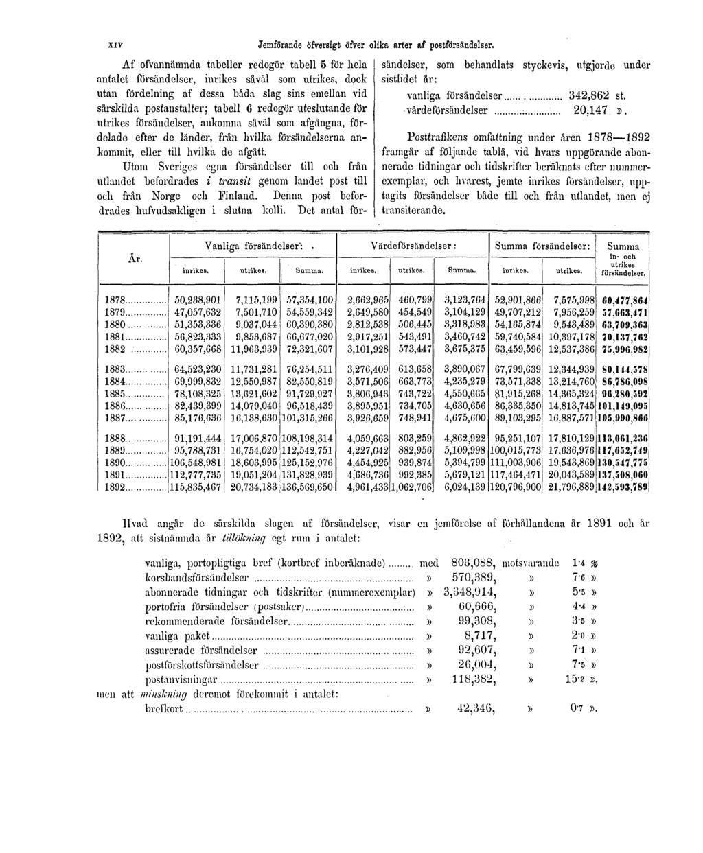 XIV Af ofvannämnda tabeller redogör tabell 5 för hela antalet försändelser, inrikes såväl som utrikes, dock utan fördelning af dessa båda slag sins emellan vid särskilda postanstalter; tabell 6