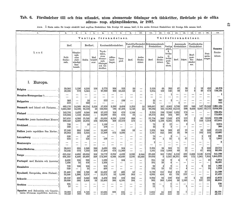 Tab. 6. Försändelser till och från utlandet, utom abonnerade tidningar och tidskrifter, fördelade på de olika adress- resp. afgångsländerna, år 1892. Anm.