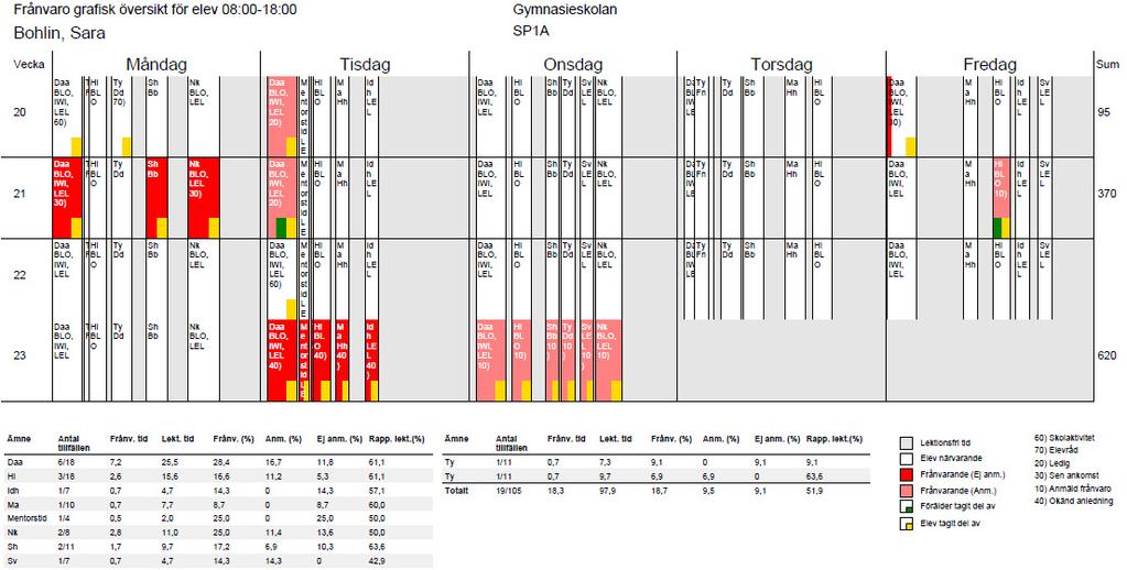 Röd färg markerar ej anmäld frånvaro. Summerad frånvaro i minuter under veckan. Frånvaron summeras ämnesvis.