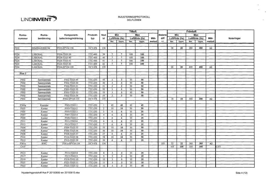 z LINDINVENT 3 nummer Rums- Komponentbeteckning/märkning Mät- metod Balans Ber. Ripprn.