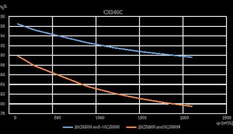 Temperaturverkningsgrad CX340C Verkningsgrad med kondensering: Frånluft = 20 C/55 rel. fukt.