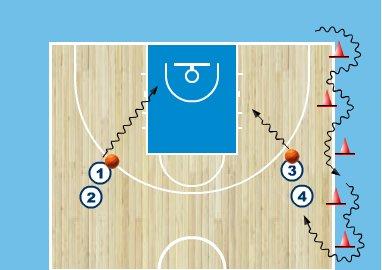 Bild - Utsträckt layup 4. 1-1 UTNYTTJA ÖVERTAGET Två led med spelare vid halvplan. Ett led har bollar. Spelaren med boll tar två dribblingar mot mitten.