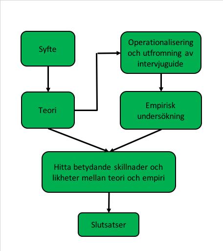 Intervjuguiden i denna studie var utformad efter de områden som genererades ur operationaliseringen, det vill säga, inre motivation, yttre motivation, autonomi, kompetens och samhörighet, se Bilaga 2.