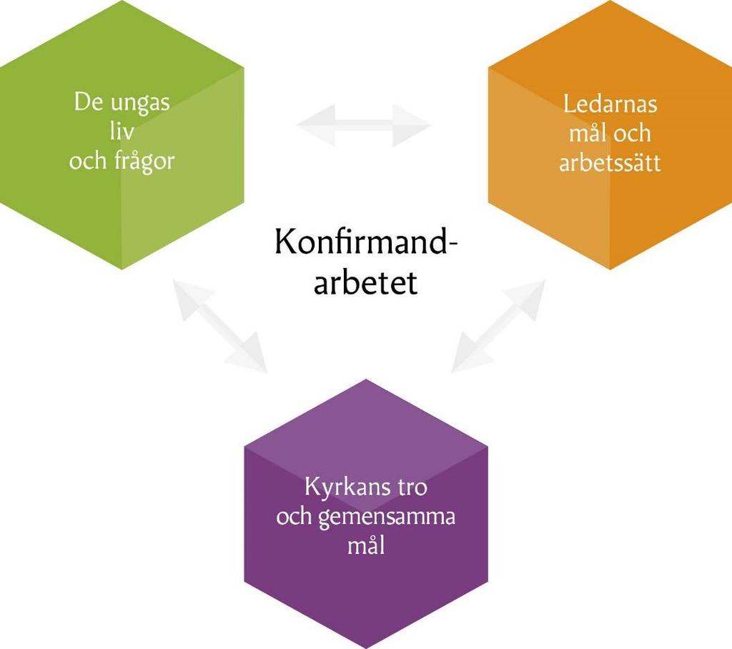 De ungas liv och frågor Ledarnas mål och arbetssätt Kyrkans tro och gemensamma mål Mitten: Konfirmand-arbetet Dessa tre aspekter bör stå i växelverkan med varandra.