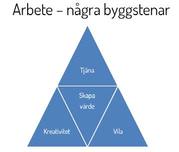 4. Vad är arbete? Innan Bibeln talar om något annat talar den om arbete. Gud framställs som att Han arbetar Hans skapelseverk genomfördes inom en arbetsvecka.