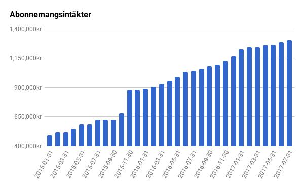 Sida 5 av 16 VD har ordet Under det första halvåret 2017 har vi sett ett fortsatt stort intresse för Digital Asset Management och vårt erbjudande.