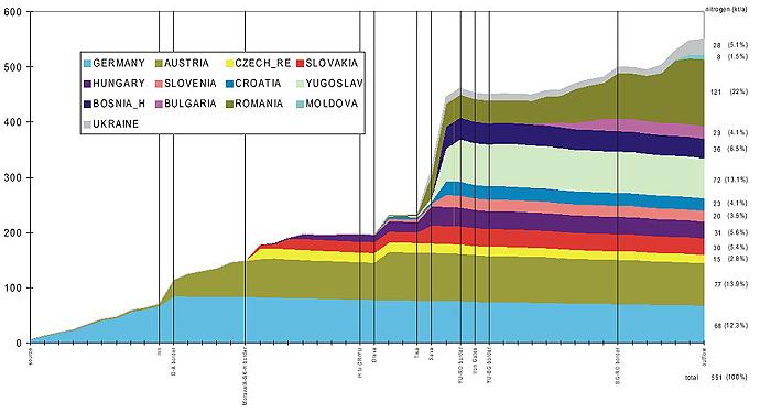 K.Ton per year Ukraine Moldova Romania Bulgaria Bosnia Yugoslavia Croatia Slovenia Hungary Slovakia Czech Re.