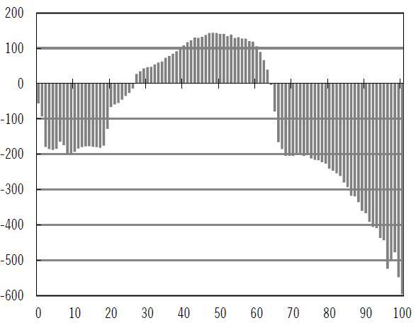 komster (skatter och avgifter) och offentliga utgifter (transfereringar och konsumtion). Diagram 3 visar det genomsnittliga nettobidraget till offentlig sektor i Sverige efter ålder under 2014.