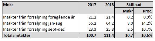 Sim- och idrottshallarnas försäljningsintäkter Tabellen nedan visar försäljningen av hel- och halvårskort till och med augusti och 2018 samt förändringen mellan åren.