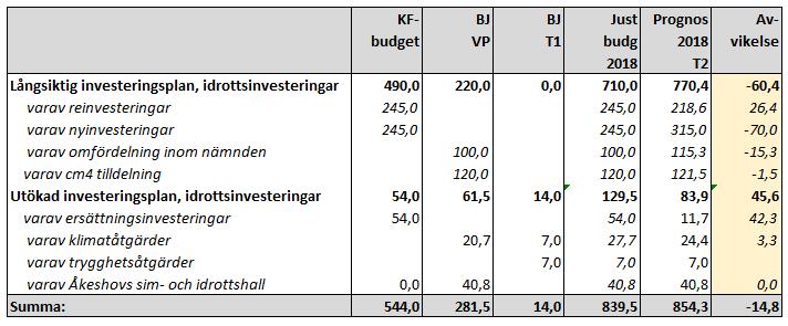 Sid 42 (45) en för investeringar uppgår till 854,3 mnkr netto, vilket är 14,8 mnkr högre än justerad budget om 839,5 mnkr.