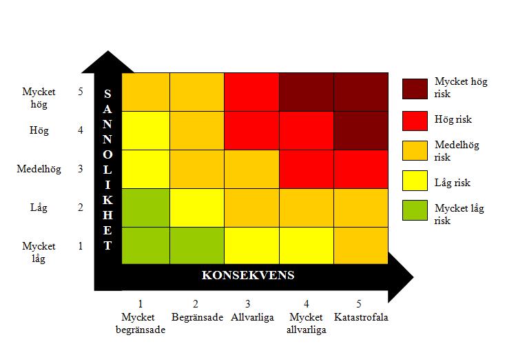 5 Katastrofala Katastrofala direkta eller mycket stora indirekta hälsoeffekter, extrema störningar i samhällets funktionalitet, grundmurad misstro mot samhällsinstitutioner och allmän instabilitet,