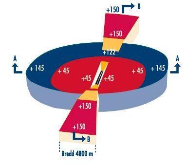 utgångspunkt i rådande markhöjd vid respektive bantröskel 28 lägger till ett antal meter och på så sätt skapas ett imaginärt tak genom vilket inga objekt får genomtränga.