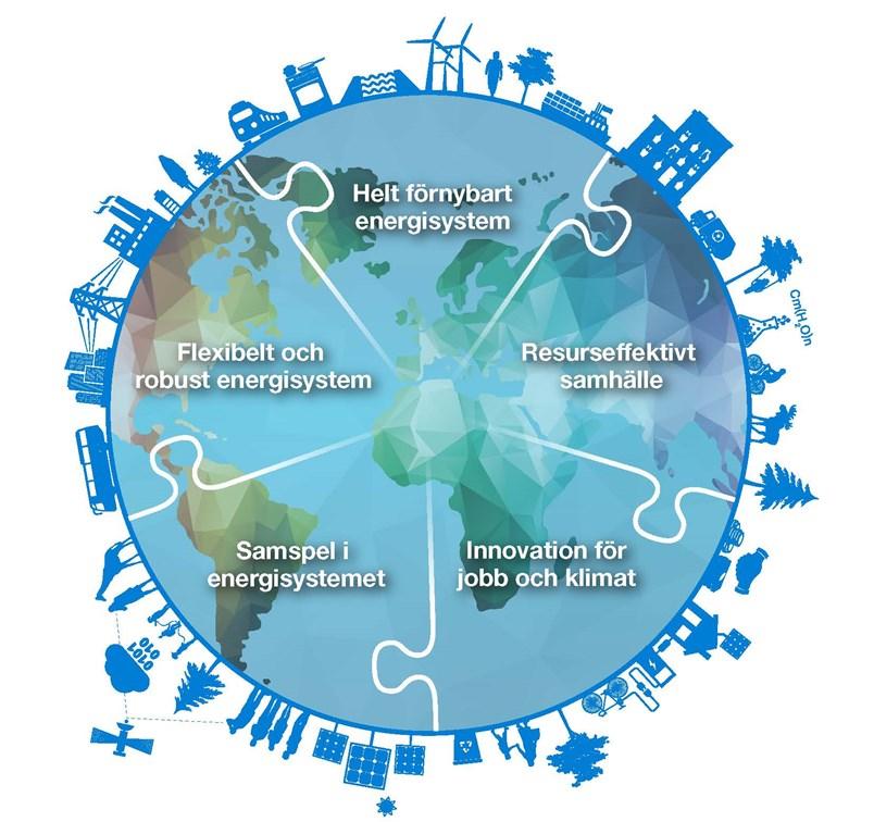 Vision 2050 elsystem och elproduktion Digitalisering, flexibilitet, internationalisering Förnybart kraftsystem, resurseffektivt samspel Sveriges elsystem möjliggör minst 100 % förnybar el