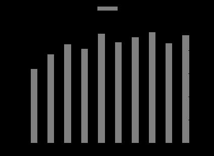 procent och andelen män ökat från 56 till 61 procent. 3.2 Åldersstrukturen Staten har en äldre personalstyrka än arbetsmarknaden i övrigt.