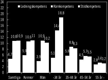 I likhet med tidigare år var rörligheten under 2015 totalt sett högre bland anställda under 35 år, för att sedan avta med stigande ålder.