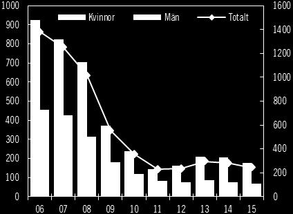 13 skedde det en markant minskning av antalet nybeviljade sjukpensioner mellan 2006 och 2011, från 1 380 till 227 stycken.