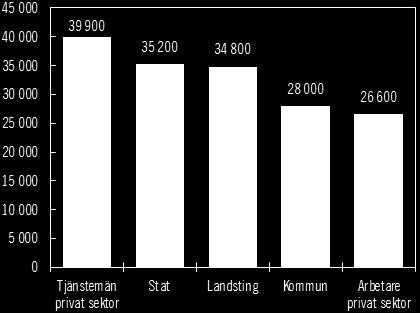 16 Genomsnittlig månadslön i olika sektorer på arbetsmarknaden 2015 Kronor Källa Statistiska centralbyrån. Den genomsnittliga månadslönen i staten uppgick till 35 200 kronor.