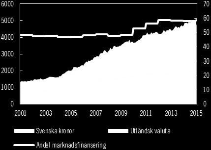 bankernas totala finansiering utgörs av marknadsfinansiering, varav en stor del är i utländsk valuta.