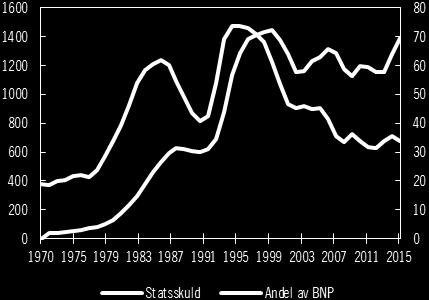 Av diagram 3.7 framgår att stressnivån varit något högre 2015 jämfört med åren 2012 2014. I förhållande till åren under finans- och skuldkrisen var stressnivån under 2015 dock betydligt lägre.