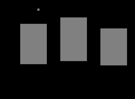 Diagram 5.10 Anställda som har nybeviljats sjukpension 2006 2015 Antal, uppdelat på kön Totalt antal Diagram 5.