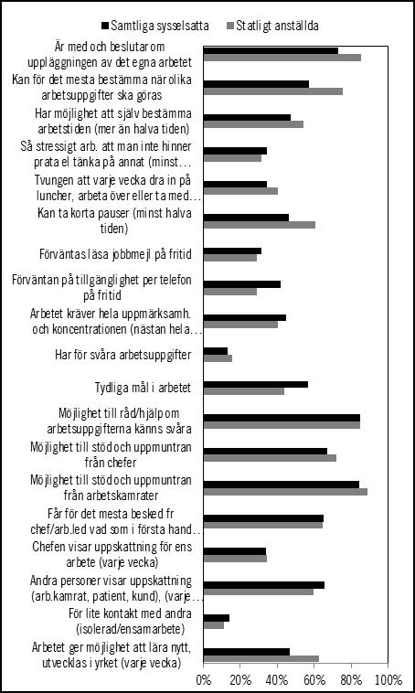 Statligt anställda är i högre grad nöjda med sina arbeten.