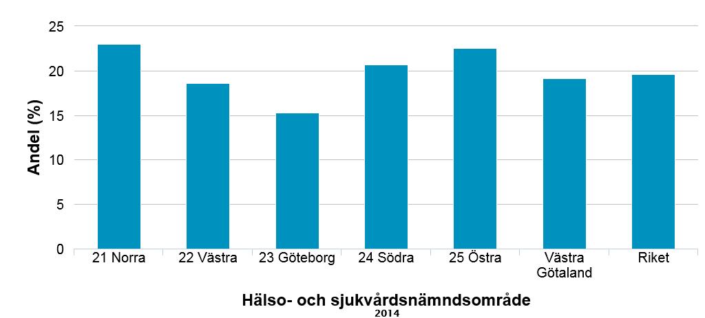 65 år eller äldre i Östra och