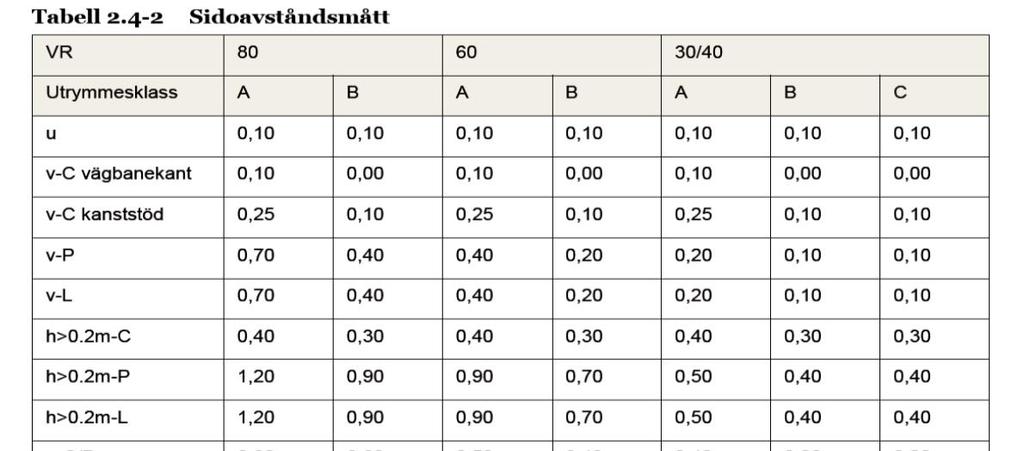 Utrymmesklassen bedöms i dimensionerande trafiksituationer ge god trygghet/säkerhet och körkomfort. Klass B Bilar kan på sträcka behöva inkräkta på motriktade körfält vid omkörning av cyklist.