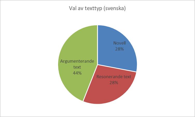 Val av texttyp Nedanstående diagram visar vilka slags